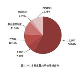 北大畢業(yè)生留京率過半，民企成為本科生新選擇 對經(jīng)濟與商務(wù)信息咨詢行業(yè)的啟示